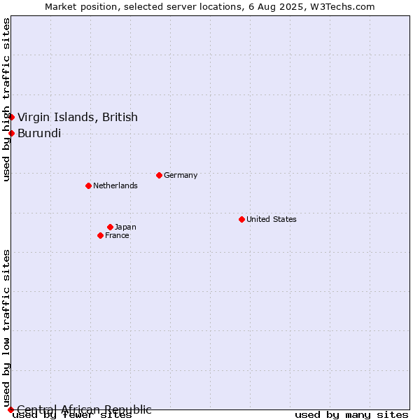 Market position of Virgin Islands, British vs. Burundi vs. Central African Republic