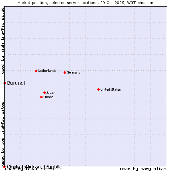 Market position of Burundi vs. Virgin Islands, U.S. vs. Central African Republic