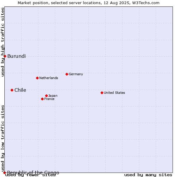 Market position of Chile vs. Burundi vs. Republic of the Congo