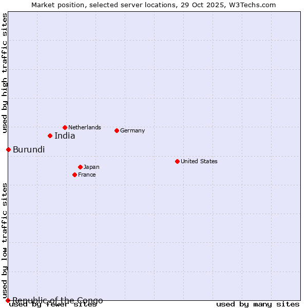 Market position of India vs. Burundi vs. Republic of the Congo