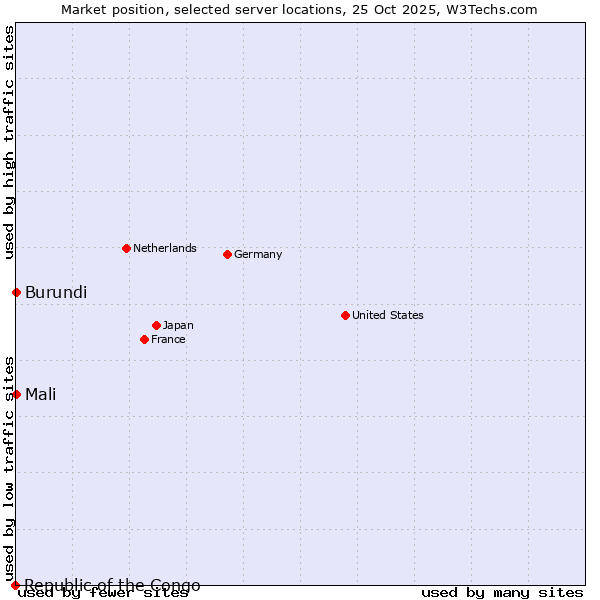 Market position of Mali vs. Burundi vs. Republic of the Congo