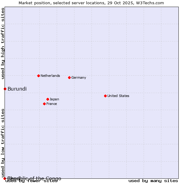 Market position of Burundi vs. Republic of the Congo vs. Chad