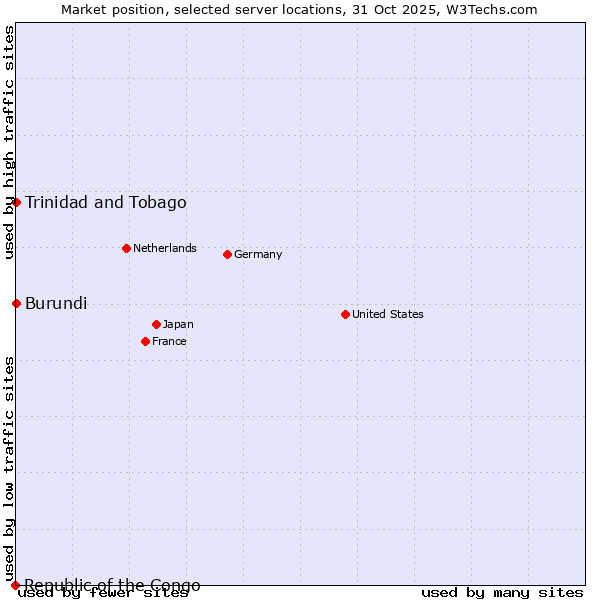 Market position of Trinidad and Tobago vs. Burundi vs. Republic of the Congo