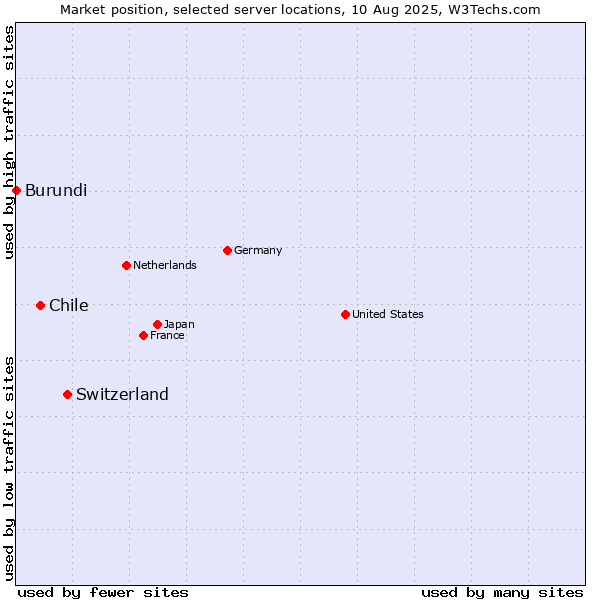Market position of Switzerland vs. Chile vs. Burundi