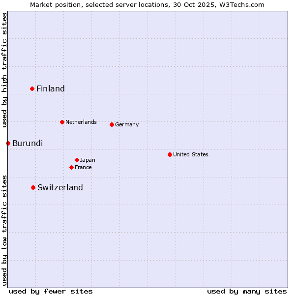 Market position of Switzerland vs. Finland vs. Burundi