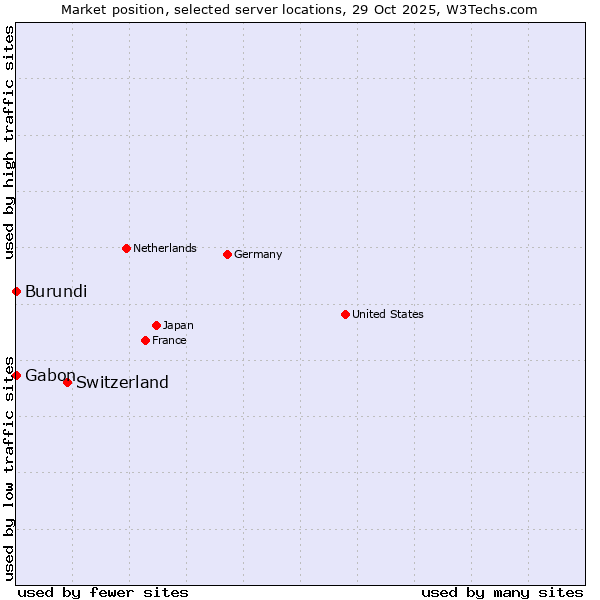 Market position of Switzerland vs. Gabon vs. Burundi
