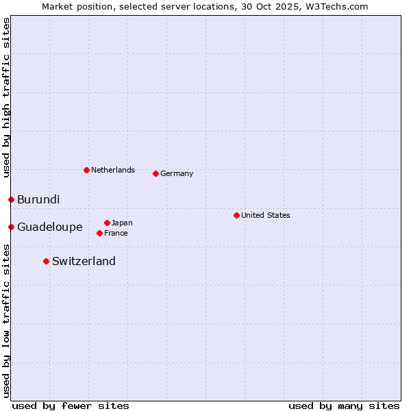 Market position of Switzerland vs. Guadeloupe vs. Burundi