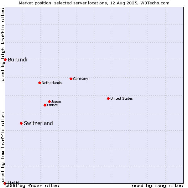 Market position of Switzerland vs. Burundi vs. Haiti