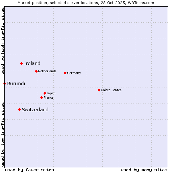 Market position of Ireland vs. Switzerland vs. Burundi