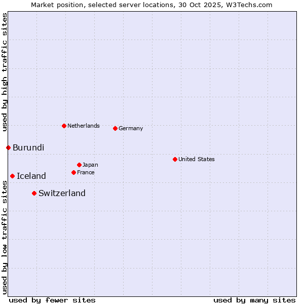 Market position of Switzerland vs. Iceland vs. Burundi