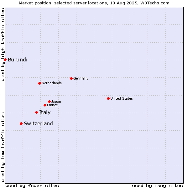 Market position of Italy vs. Switzerland vs. Burundi