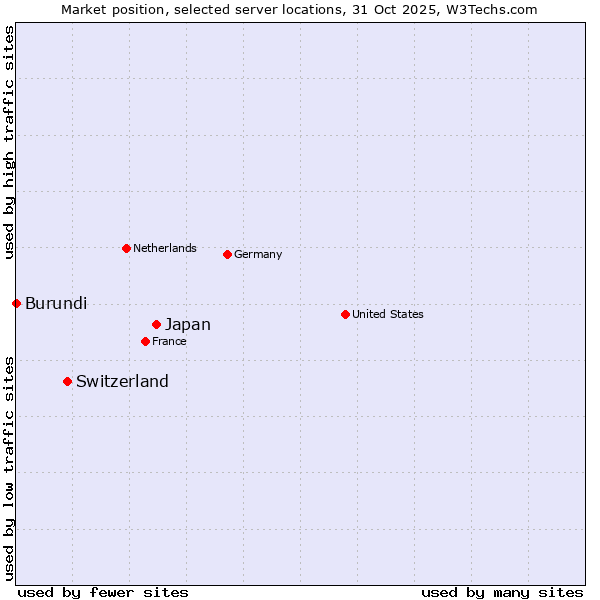 Market position of Japan vs. Switzerland vs. Burundi