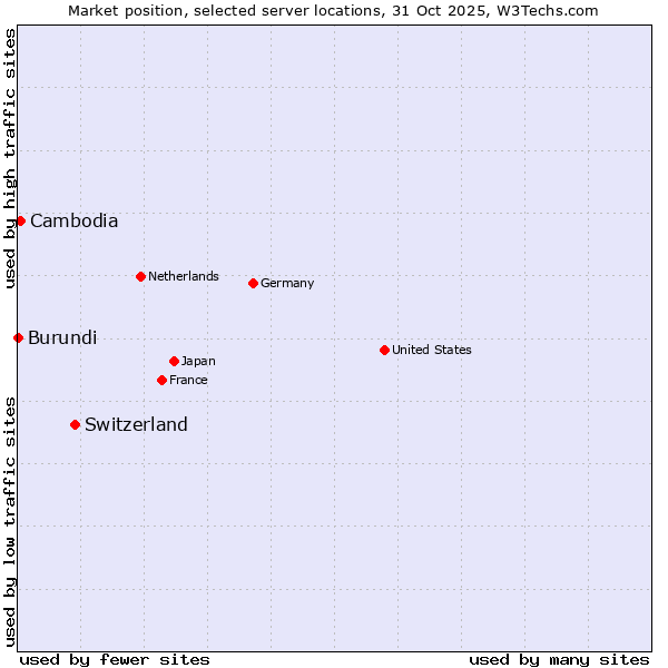 Market position of Switzerland vs. Cambodia vs. Burundi