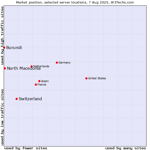 Market position of Switzerland vs. North Macedonia vs. Burundi