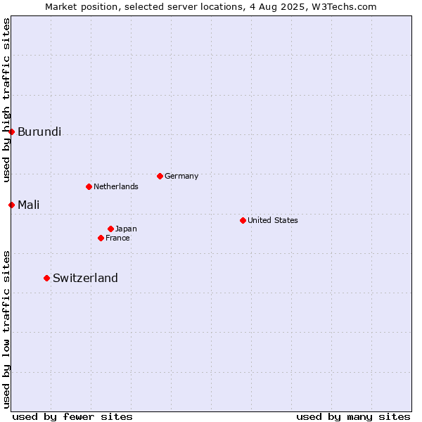 Market position of Switzerland vs. Mali vs. Burundi