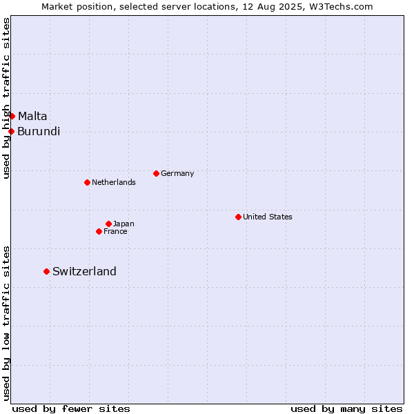 Market position of Switzerland vs. Malta vs. Burundi