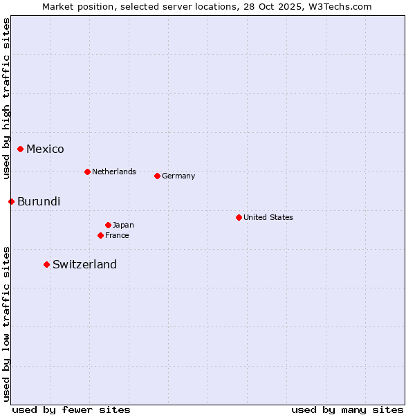 Market position of Switzerland vs. Mexico vs. Burundi