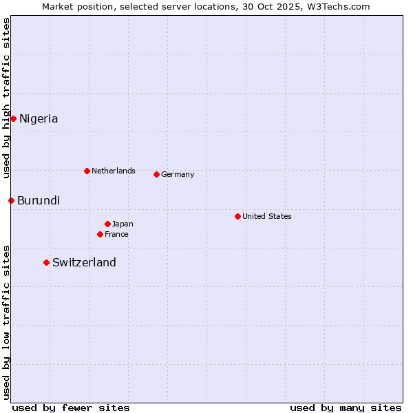 Market position of Switzerland vs. Nigeria vs. Burundi