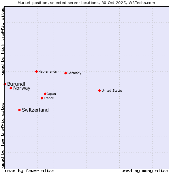 Market position of Switzerland vs. Norway vs. Burundi