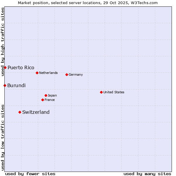 Market position of Switzerland vs. Puerto Rico vs. Burundi