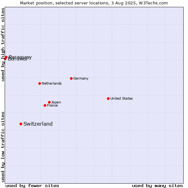 Market position of Switzerland vs. Paraguay vs. Burundi