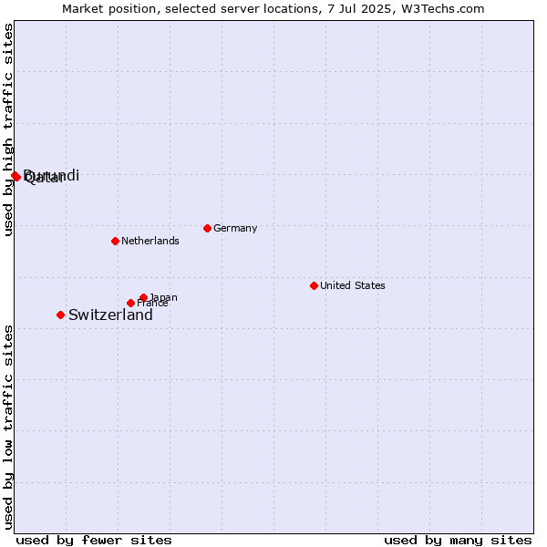 Market position of Switzerland vs. Qatar vs. Burundi