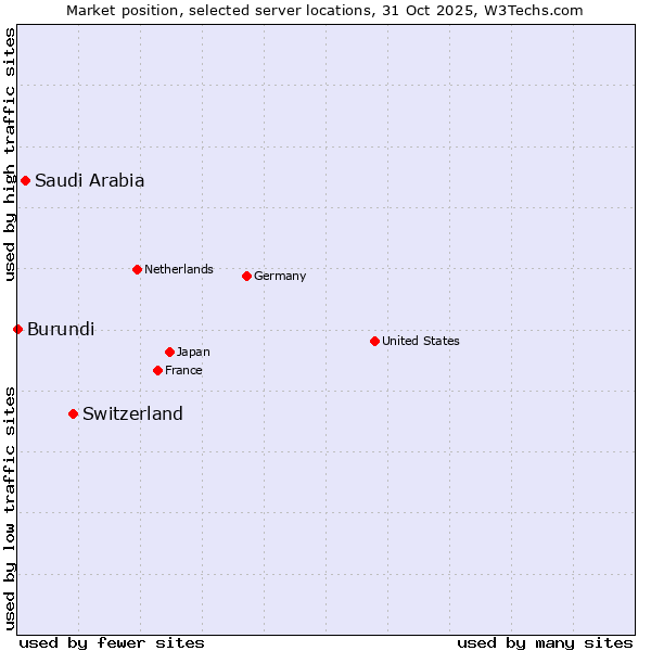 Market position of Switzerland vs. Saudi Arabia vs. Burundi