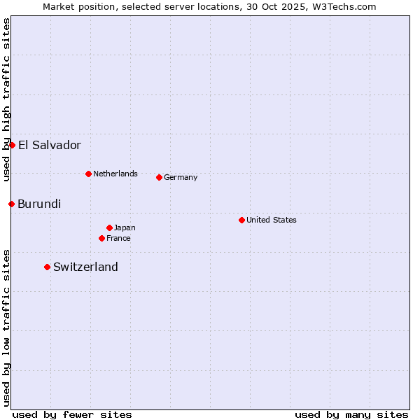 Market position of Switzerland vs. El Salvador vs. Burundi