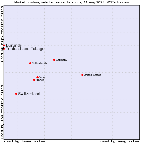 Market position of Switzerland vs. Trinidad and Tobago vs. Burundi
