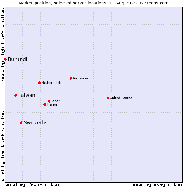 Market position of Switzerland vs. Taiwan vs. Burundi
