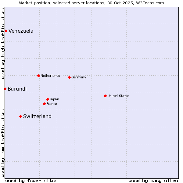 Market position of Switzerland vs. Venezuela vs. Burundi