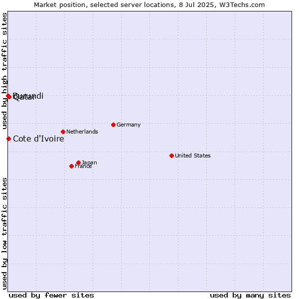 Market position of Qatar vs. Cote d'Ivoire vs. Burundi