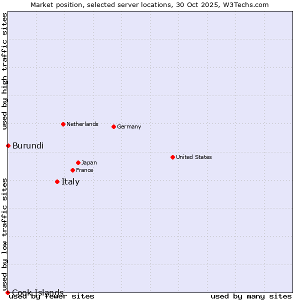 Market position of Italy vs. Burundi vs. Cook Islands