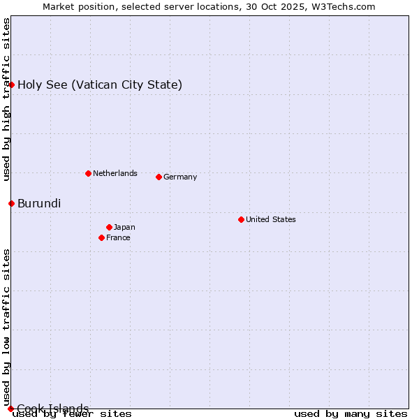 Market position of Holy See (Vatican City State) vs. Burundi vs. Cook Islands