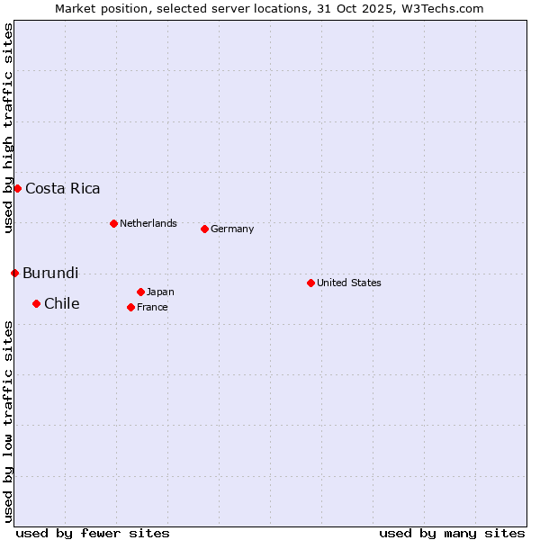 Market position of Chile vs. Costa Rica vs. Burundi