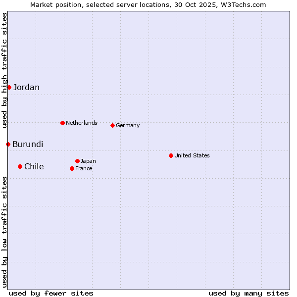 Market position of Chile vs. Jordan vs. Burundi