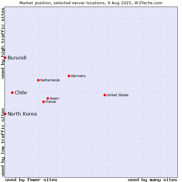 Market position of Chile vs. North Korea vs. Burundi