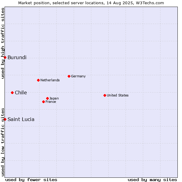 Market position of Chile vs. Burundi vs. Saint Lucia