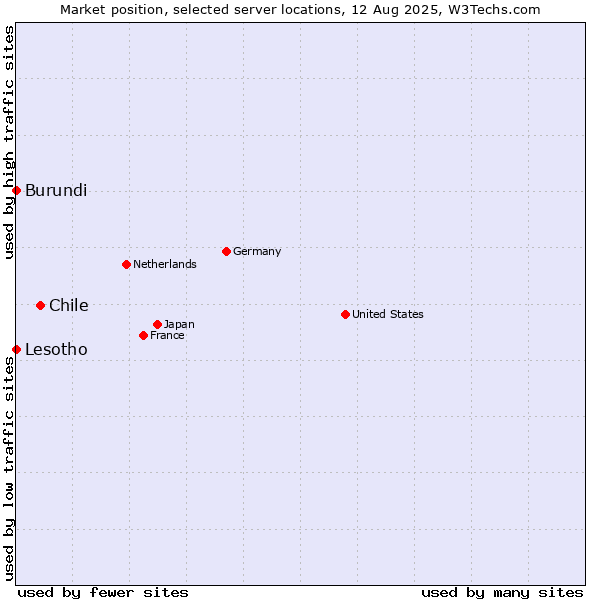 Market position of Chile vs. Lesotho vs. Burundi