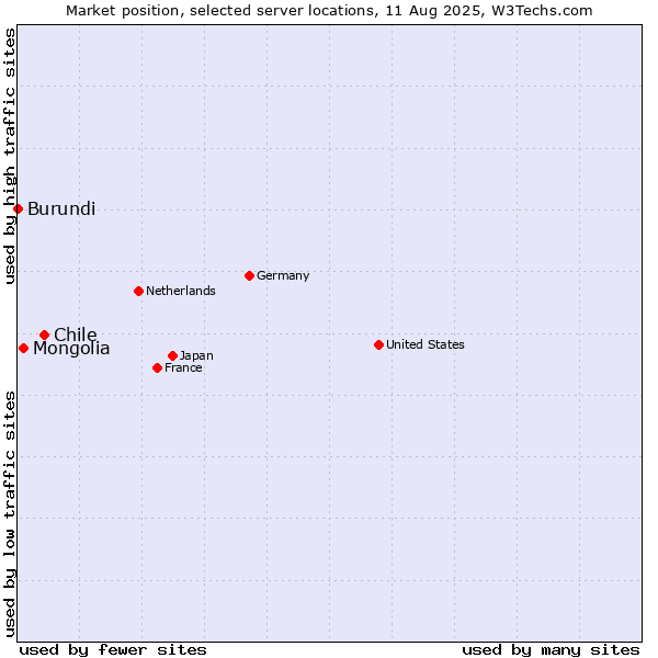 Market position of Chile vs. Mongolia vs. Burundi