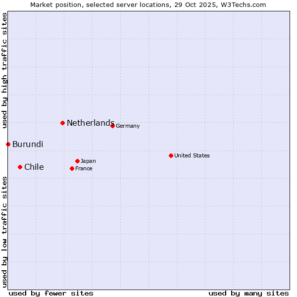 Market position of Netherlands and territories vs. Chile vs. Burundi
