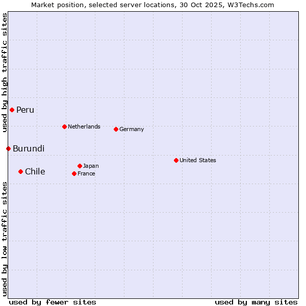 Market position of Chile vs. Peru vs. Burundi