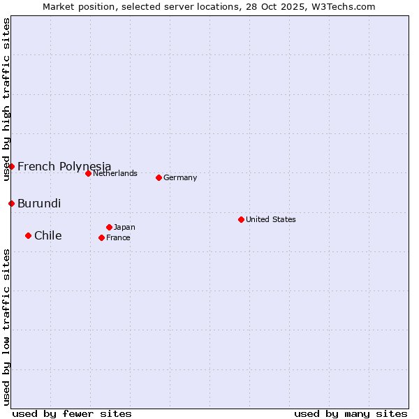 Market position of Chile vs. French Polynesia vs. Burundi