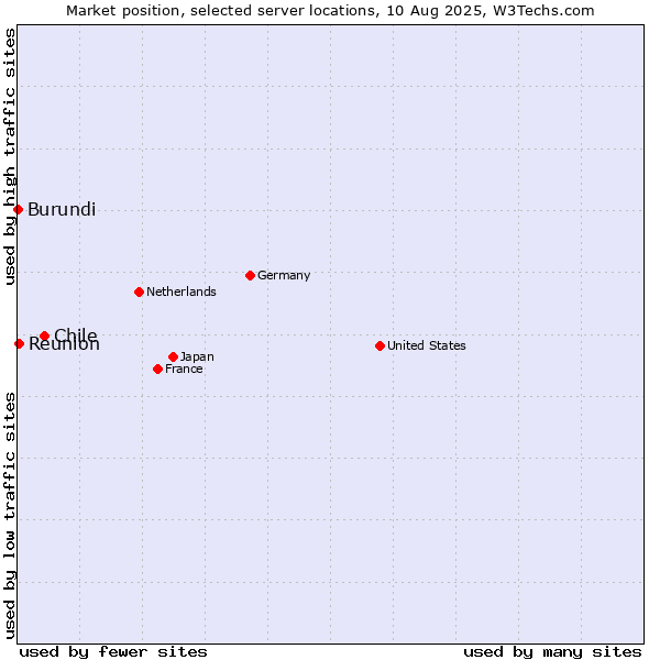 Market position of Chile vs. Reunion vs. Burundi