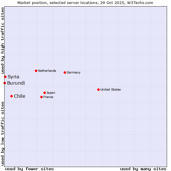 Market position of Chile vs. Syria vs. Burundi