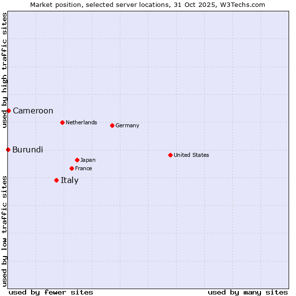 Market position of Italy vs. Cameroon vs. Burundi