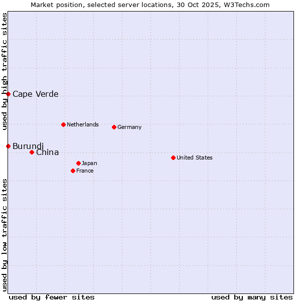 Market position of China vs. Cape Verde vs. Burundi