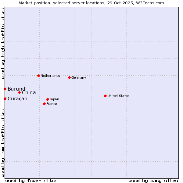 Market position of China vs. Curaçao vs. Burundi