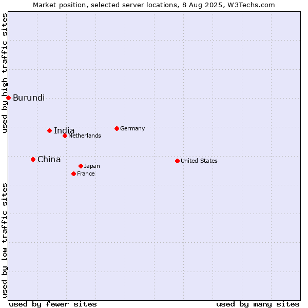 Market position of India vs. China vs. Burundi