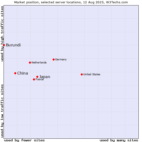 Market position of Japan vs. China vs. Burundi
